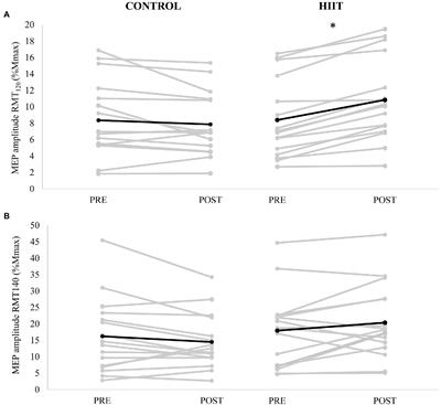 Acute Effects of High-Intensity Aerobic Exercise on Motor Cortical Excitability and Inhibition in Sedentary Adults